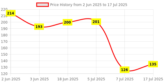 flipkart.com filmax by maxpure RO Float Valve (Horizontal) with Auto Cut Off Switch for Water Purifier(Dolphin) Solid Wire Connector filmax by maxpure Price History Graph from 2 Jun 2025 to 7 Jul 2025
