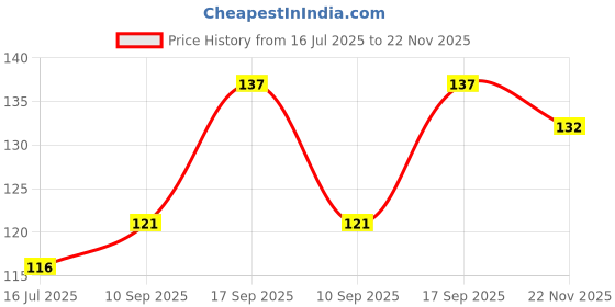 flipkart.com filmax by maxpure RO Float Valve (Vertical) with Auto Cut Off Switch for Water Purifier (Kent) Solid Wire Connector filmax by maxpure Price History Graph from 16 Jul 2025 to 22 Nov 2025