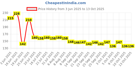 flipkart.com lexus aquafresh RO FLOW RESTRICTER Solid Wire Connector lexus aquafresh Price History Graph from 3 Jun 2025 to 12 Oct 2025