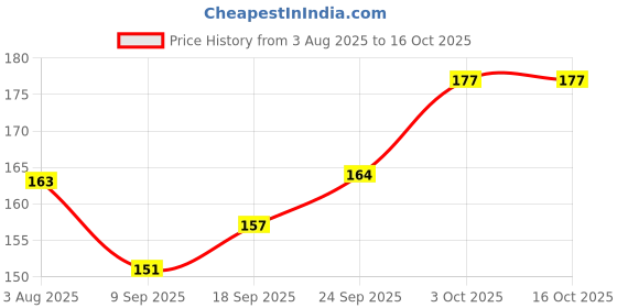 flipkart.com rahi RO Flow Restrictor 450 flow-(FR-450) Solid Filter Cartridge rahi Price History Graph from 3 Aug 2025 to 16 Oct 2025