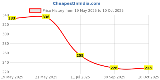 flipkart.com mg water solution RO Flow Restrictor 450 flow Solid Filter Cartridge mg water solution Price History Graph from 19 May 2025 to 10 Oct 2025