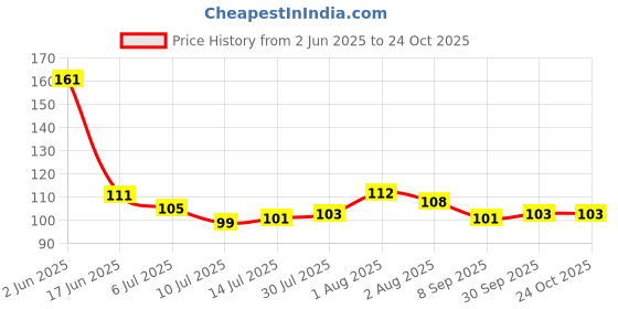 flipkart.com peome RO Food Grade Tab Compatible with All RO uv Water Purifiers Tap Mount Water Filter peome Price History Graph from 2 Jun 2025 to 23 Oct 2025
