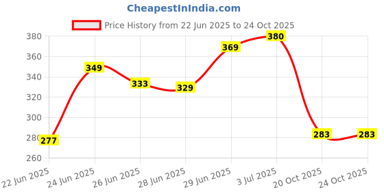 flipkart.com sukki RO FR 450 FOR ALL KINDS OF RO AND RO PLANT PACK OF 5 Solid Filter Cartridge sukki Price History Graph from 22 Jun 2025 to 23 Oct 2025
