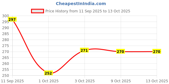 flipkart.com zecqua Ro Hero Solenoid Valve (SV) 48V DC for Water Purifier Automatic Control Valves Solid Filter Cartridge zecqua Price History Graph from 11 Sep 2025 to 13 Oct 2025