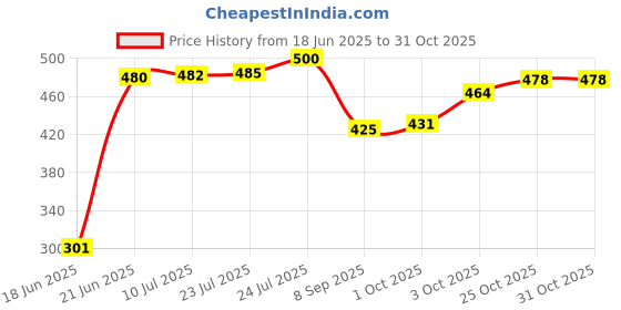 flipkart.com pireti-aqua RO Inline Filter 10" Spunfilter + GAC Filter + CTO Filter for Wall Mounting Solid Filter Cartridge pireti-aqua Price History Graph from 18 Jun 2025 to 31 Oct 2025