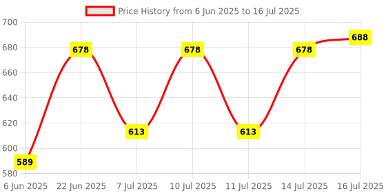 flipkart.com hi-tech RO Inline Filter Sediment Solid Filter Cartridge hi-tech Price History Graph from 6 Jun 2025 to 16 Jul 2025