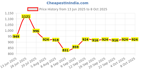 flipkart.com kemflow RO Kemflo Spun Candle 10" for RO Water Purifier Solid Filter Cartridge kemflow Price History Graph from 13 Jun 2025 to 8 Oct 2025