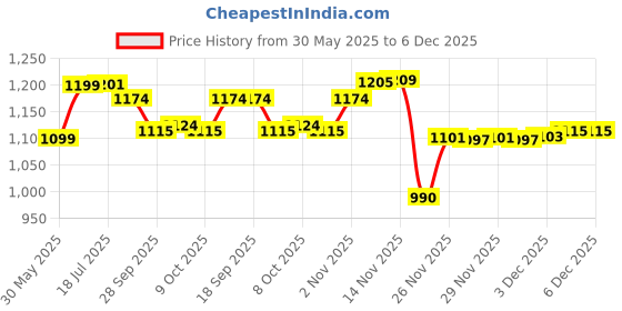 flipkart.com aquafresh by aquafresh RO KIT 2000 TDS MEMBRANE,SEDIMENT CARBON,UF,MINERAL,COPPER for RO Water Purifier Solid Filter Cartridge aquafresh by aquafresh Price History Graph from 30 May 2025 to 6 Dec 2025
