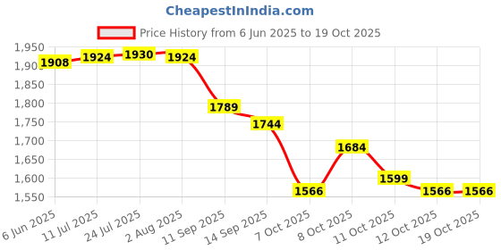 flipkart.com grmart RO Lexpure Silver Booster RO Pump-100 GPD 24v DC, Working in 24v & 36v DC Power Solid Filter Cartridge grmart Price History Graph from 6 Jun 2025 to 18 Oct 2025