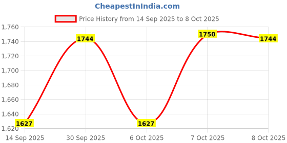 flipkart.com fillico RO Lexpure Silver Booster RO Pump-100 GPD 24v DC, Working in 24v & 36v DC Power Solid Filter Cartridge fillico Price History Graph from 14 Sep 2025 to 8 Oct 2025
