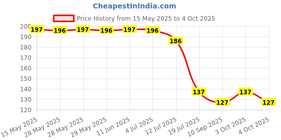 flipkart.com ytm RO Lock Tap and RO Tap Washers Suitable for R.O./U.V./ U.F. All Water Purifier Tap Mount Water Filter ytm Price History Graph from 15 May 2025 to 4 Oct 2025