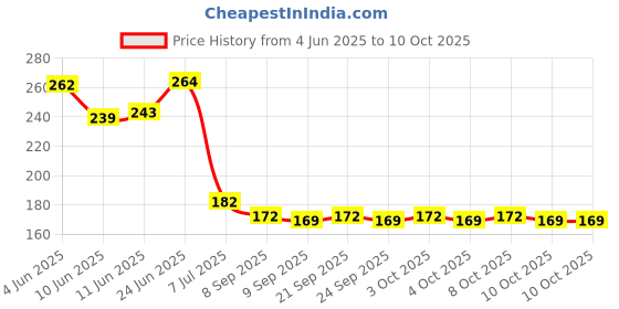 flipkart.com mr fix Ro Low Pressure Switch Set Solid Filter Cartridge mr fix Price History Graph from 4 Jun 2025 to 10 Oct 2025