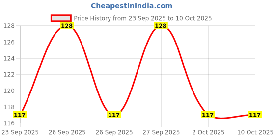 flipkart.com peome RO Manual Plastic TDS Controller Adjustable Switch RO Water Purifier Media Filter Cartridge peome Price History Graph from 23 Sep 2025 to 9 Oct 2025
