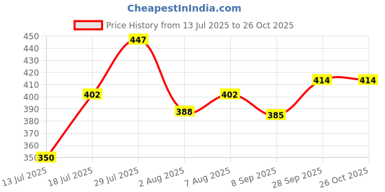 flipkart.com filtronix RO Manual Plate – Durable, Easy to Install & Fits ALL RO Water Systems Solid Filter Cartridge filtronix Price History Graph from 13 Jul 2025 to 26 Oct 2025