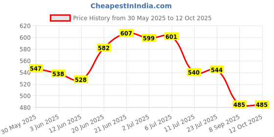 flipkart.com pure eau RO Membrane 110 GPD with Antiscalant Doser and Flow Restrictor, Solid Filter Cartridge pure eau Price History Graph from 30 May 2025 to 11 Oct 2025