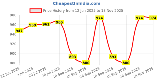 flipkart.com parijata RO membrane filter 100GPD works upto 2500tds with Housing Solid Filter Cartridge parijata Price History Graph from 12 Jun 2025 to 17 Nov 2025