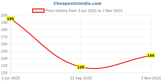 flipkart.com maharaja RO Membrane Housing for All Water Purifiers Solid Filter Cartridge maharaja Price History Graph from 3 Jun 2025 to 3 Nov 2025