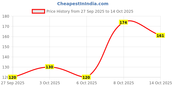 flipkart.com colorsole ro membrane housing Membrane housing Solid Filter Cartr... Pleated Filter Cartridge colorsole Price History Graph from 27 Sep 2025 to 14 Oct 2025