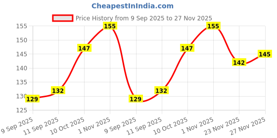 flipkart.com shapure by shapure RO Membrane Housing Virgin food Grade Double O Ring Filter with 3pcs elbow, 1 pcs Membrane Housing and 1 Taflon Tape, Suitable for 75,80 & 100 GPD Membrane all Brand Domestic RO Water Purifier Solid Filter Cartridge shapure by shapure Price History Graph from 9 Sep 2025 to 27 Nov 2025
