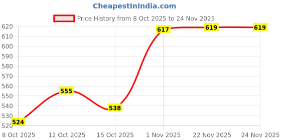 flipkart.com super aquafresh by super aquafresh RO Membrane Works Till 2000 TDS Anti-Bacterial Suitable for All Water Purifie Solid Filter Cartridge super aquafresh by super aquafresh Price History Graph from 8 Oct 2025 to 24 Nov 2025