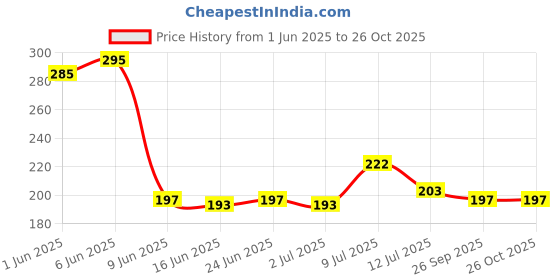 flipkart.com aameria RO Pipe Tube Cutter with Pipe Tube 3 meter White 3 meter Blue Tube Diameter 1/4"inch Hose Pipe aameria Price History Graph from 1 Jun 2025 to 26 Oct 2025