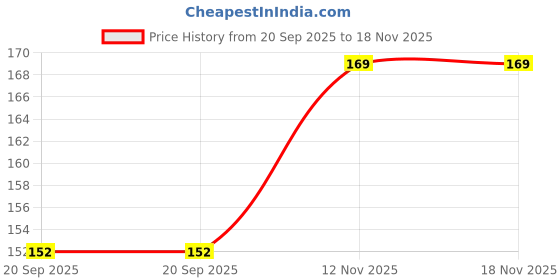 flipkart.com morning star technology RO Plastic Food Grade 5 mtrs Pipe Tube 1/4 inch for All Types of RO UV Hose Pipe morning star technology Price History Graph from 20 Sep 2025 to 17 Nov 2025