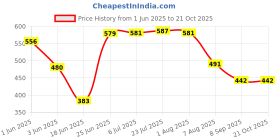 flipkart.com filmax RO Plastic Magna Tap Compatible for Magna & Nrich Model | Pack of 4 Tap Mount Water Filter filmax Price History Graph from 1 Jun 2025 to 20 Oct 2025