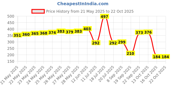 flipkart.com sai enterprises RO Power Supply 24 Volt 2.5 AMP String Filter Cartridge sai enterprises Price History Graph from 21 May 2025 to 21 Oct 2025