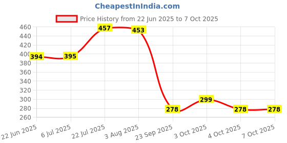 flipkart.com aqua sri RO Power Supply 24 Volt Secure AC-DC SMPS Adaptor Heavy Duty + 3 Pin Plug Use any RO Machine Solid Wire Connector aqua sri Price History Graph from 22 Jun 2025 to 7 Oct 2025