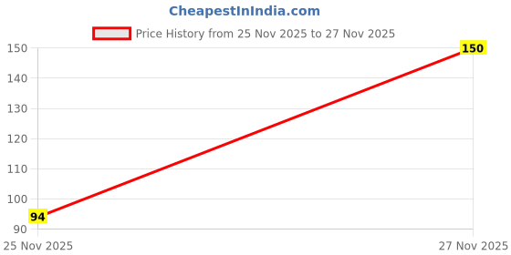 flipkart.com sivam Ro PP Filter Solid Filter Cartridge sivam Price History Graph from 25 Nov 2025 to 27 Nov 2025