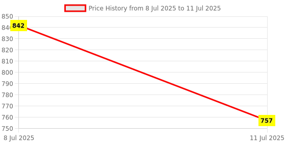 flipkart.com aameria RO PP Wound Filter High Density Thick Wound Thread Sediment Filter 10" x 2.5" Wound Filter Cartridge aameria Price History Graph from 8 Jul 2025 to 11 Jul 2025