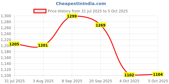 flipkart.com hi-tech ro pump 100 gpd Solid Filter Cartridge hi-tech Price History Graph from 31 Jul 2025 to 5 Oct 2025