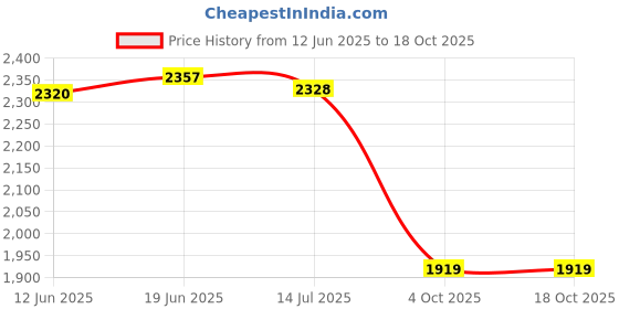 flipkart.com himstag electronics RO Purifier 100Gpd Booster Pump 100 GPD Copper Motor with 100 GPD Membrane Tds Solid Filter Cartridge himstag electronics Price History Graph from 12 Jun 2025 to 18 Oct 2025