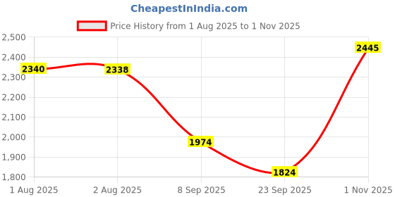 flipkart.com zecqua RO Purifier Booster Pump 100 GPD Copper Motor with 100 GPD Membrane Solid Filter Cartridge zecqua Price History Graph from 1 Aug 2025 to 1 Nov 2025
