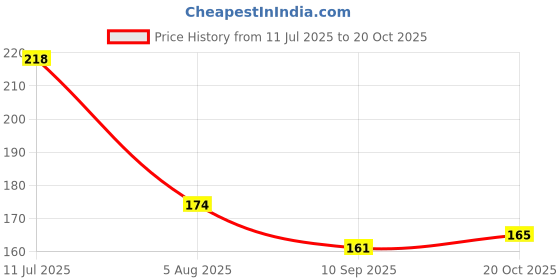flipkart.com pooja trendz RO Reverse Osmosis Inline 550 ML Flow Restrictor-1 Pcs Solid Filter Cartridge pooja trendz Price History Graph from 11 Jul 2025 to 20 Oct 2025
