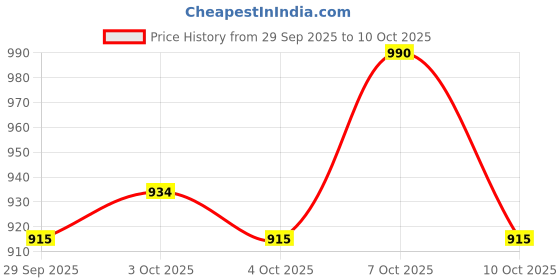flipkart.com super aquafresh RO Service Filter Kit – 100 GPD Membrane, Sediment, Carbon & Connectors Solid Filter Cartridge super aquafresh Price History Graph from 29 Sep 2025 to 10 Oct 2025