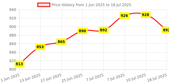 flipkart.com aquadart RO Service Filter Kit Of Membrane Solid Filter Cartridge aquadart Price History Graph from 1 Jun 2025 to 10 Jul 2025