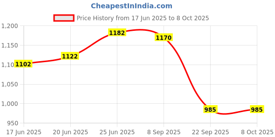 flipkart.com a.d. aquafresh RO Service Solid Filter Cartridge a.d. aquafresh Price History Graph from 17 Jun 2025 to 8 Oct 2025