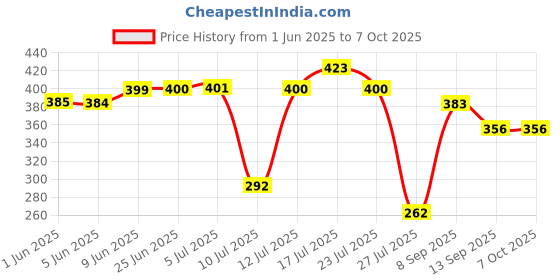 flipkart.com ro smps by sastaacha 24 V DC - 2.5 AMP ( 1 YEAR WARRANTY ) Solid Filter Cartridge ro smps by sastaacha Price History Graph from 1 Jun 2025 to 7 Oct 2025