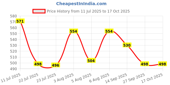 flipkart.com arshaan Ro Spun filter 10" Kemflo ps-05 pre filter candle cartridge Solid Filter Cartridge arshaan Price History Graph from 11 Jul 2025 to 16 Oct 2025