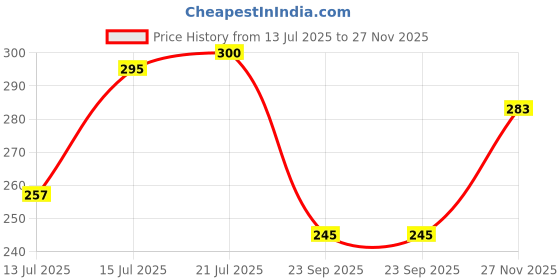 flipkart.com filmax Ro SS Stand Compatible for Dolphin Water Purifiers Stainless Steel Wall Shelf filmax Price History Graph from 13 Jul 2025 to 27 Nov 2025