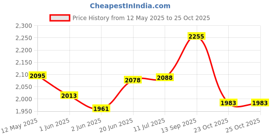 flipkart.com aqua pure grand RO Tank Plastic Pressure Water Storage Tank with Tank Ball Valve 1/4 Bottom Load Bottom Loading Water Dispenser aqua pure grand Price History Graph from 12 May 2025 to 25 Oct 2025