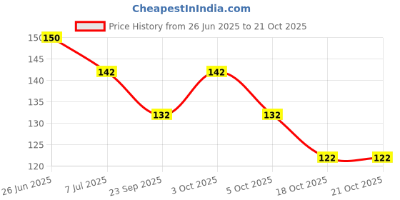 flipkart.com opzet india RO Tap & RO Lock Tap Washers Suitable for All Water Purifier Matka/UV RO Tap Tap Mount Water Filter opzet india Price History Graph from 26 Jun 2025 to 21 Oct 2025