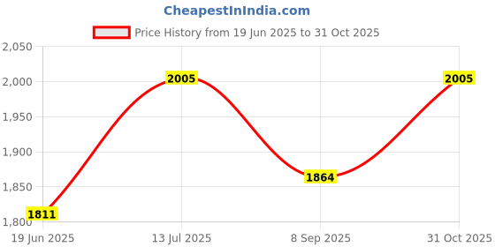 flipkart.com pireti-aqua RO Tap ( Chrome Finish ) for Domestic RO Water Purifier Tap Mount Water Filter pireti-aqua Price History Graph from 19 Jun 2025 to 31 Oct 2025