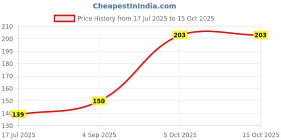 flipkart.com goodsbazaar RO Tap Connector Suited for Many RO Models - 1/4" x 1/8". RO UV /UF Water Tap Mount Water Filter goodsbazaar Price History Graph from 17 Jul 2025 to 14 Oct 2025