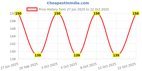 flipkart.com opzet india RO Tap Connector Suited for Many RO Models - 1/4" x 1/8". RO UV /UF Water Tap Mount Water Filter opzet india Price History Graph from 27 Jun 2025 to 22 Oct 2025