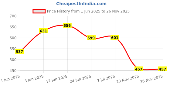 flipkart.com ampereus ro tap faucet 1 piece Tap Mount Water Filter ampereus Price History Graph from 1 Jun 2025 to 25 Nov 2025