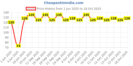 flipkart.com zygoma RO Tap Faucet (Pack of 1) For Kent & Other RO/UV/UF Water Filters Purifiers Tap Mount Water Filter zygoma Price History Graph from 1 Jun 2025 to 18 Oct 2025