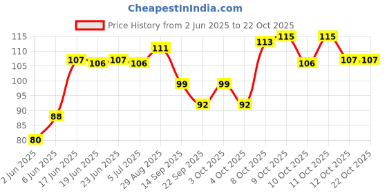flipkart.com opzet india RO Tap For All Brands Tap Mount Water Filter opzet india Price History Graph from 2 Jun 2025 to 21 Oct 2025