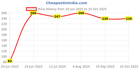 flipkart.com qweezer Ro Tap for All Water Purifier (Pack of 2) Tap Mount Water Filter qweezer Price History Graph from 20 Jun 2025 to 25 Oct 2025